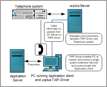 TAPI diagram